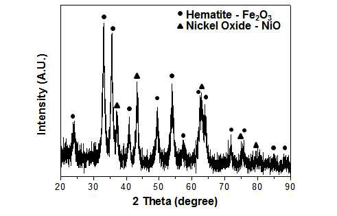 XRD diffraction pattern of 10h ball-milled Fe2O3 nanopowder