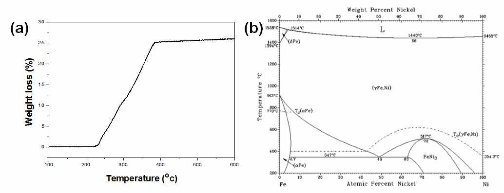 (a) Hydrogen reduction behavior of Fe2O3-NiO nanopowder agglomerate (Thermogrvimetry analysis) and (b) Fe-Ni phase diagram