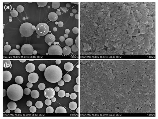 SEM micrographs of as-spray-dryed Fe2O3-NiO nanopowder agglomerate (optimal condition) (a) spray dryed upper (SDU) and (b) spray dryed lower