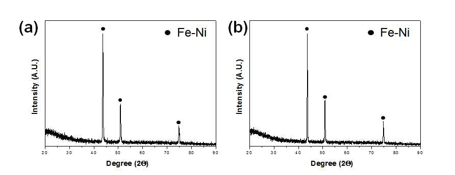 XRD diffraction pattern of (a) as-falaked and (b) as-annealed Fe-50%Ni SDL nanopowder