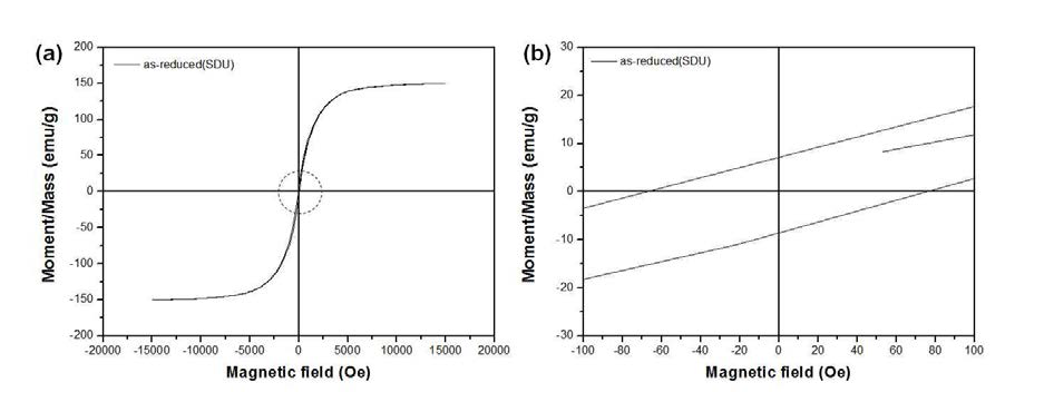 Hysteresis loop of spherical agglomerate of Fe-50%Ni SDU nanopowder