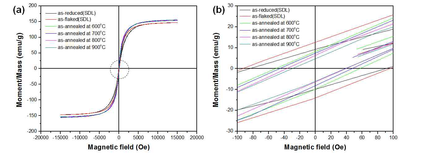 Hysteresis loop of different annealing temperature from 600 to 900oC after 600oC reduced Fe-Ni flaked nanopowder