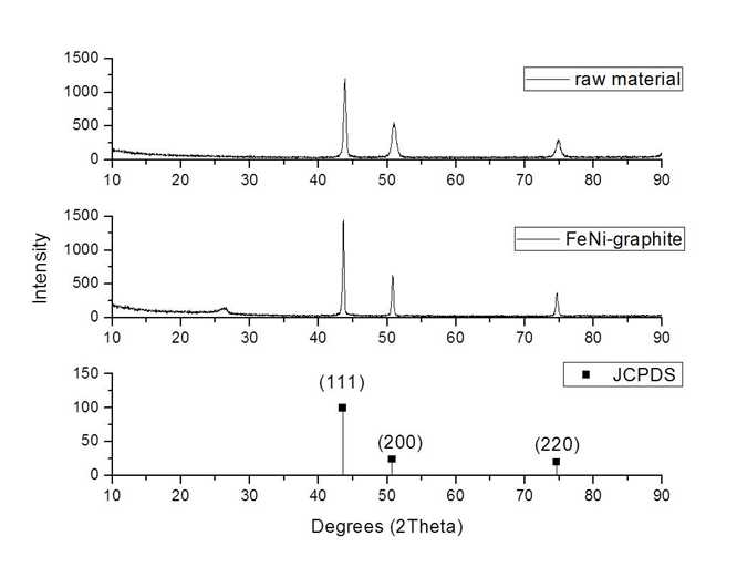 XRD graphite peak of Fe-50%Ni nanopowder flake