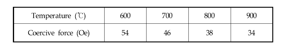 Coercive force of synthesized nanopowder