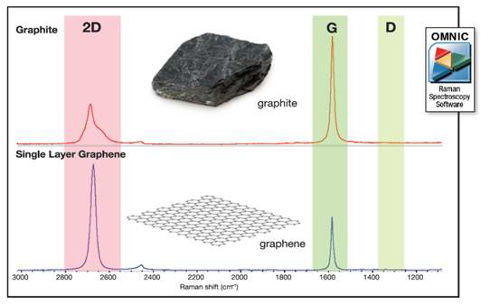 Graphite, graphene Laman mail peak Raman shift range: 1,000-3,000cm-1 Laser : 532nm  2D : 2,700cm-1 G : 1,593 ± 4 cm-1 D : 1,308 ± 3 cm-1