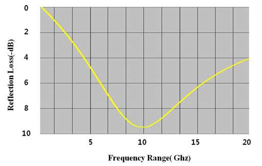 Reflection loss (frequency test, S11) of sheet