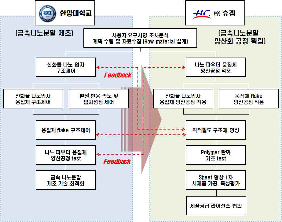 1차년도 연구개발 추진 체계