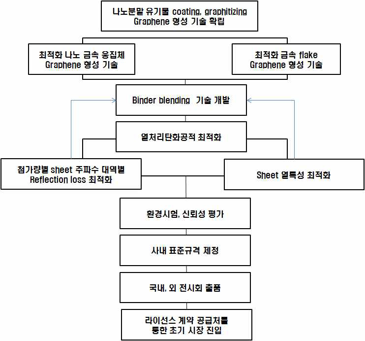 2차년도 연구개발 추진 계획