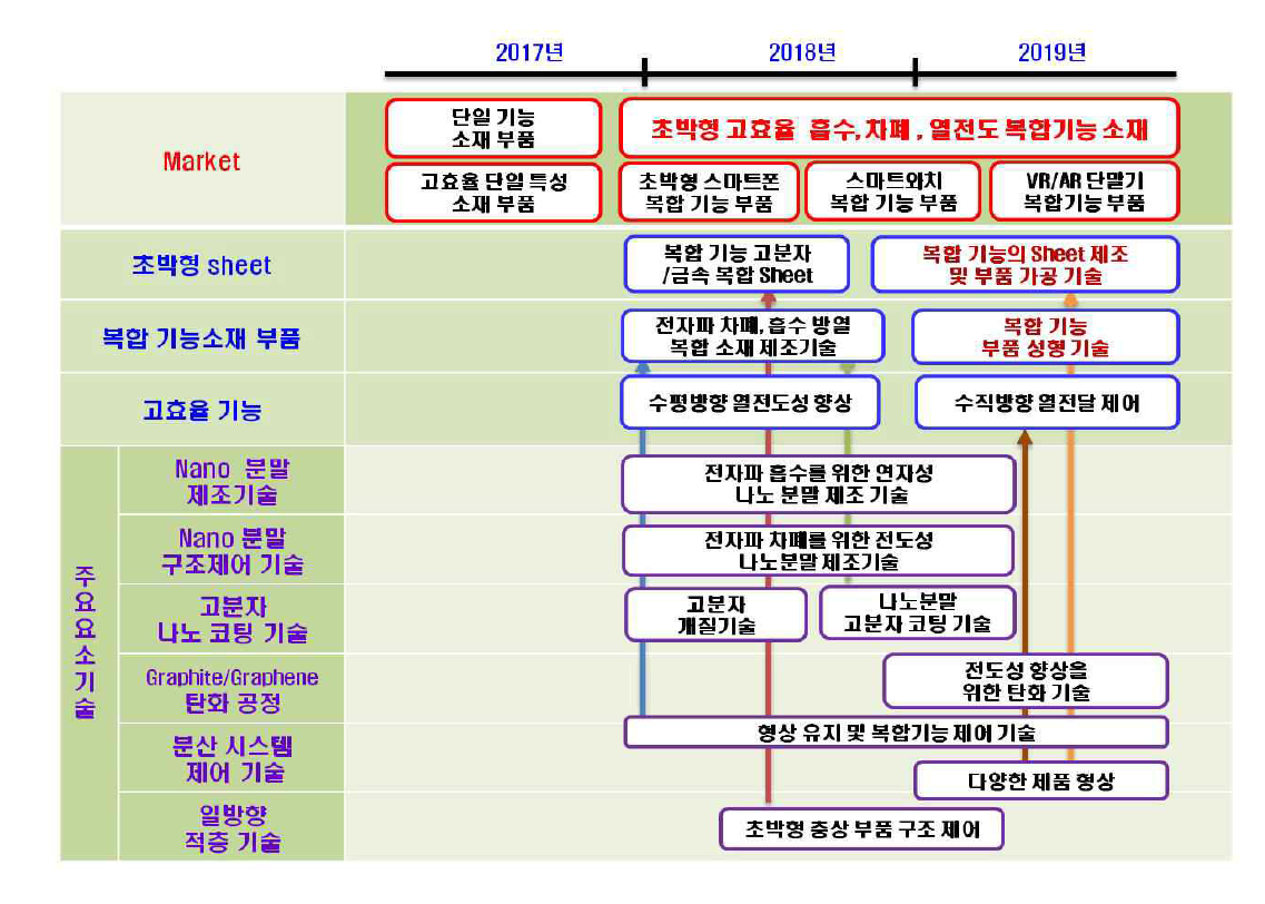 시장 니즈에 따른 3년 단기 기술개발 및 market 시장 진입 road map