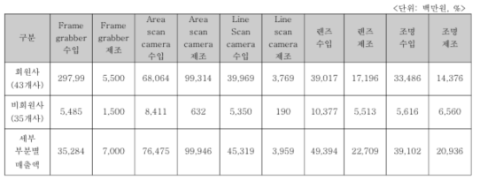 국내 머신비전 시장규모 및 부분별 매출액