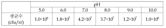 Streptomyces griseus S4-7 균주의 pH에 따른 생균수 측정