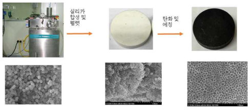 탄소 기공막의 제조