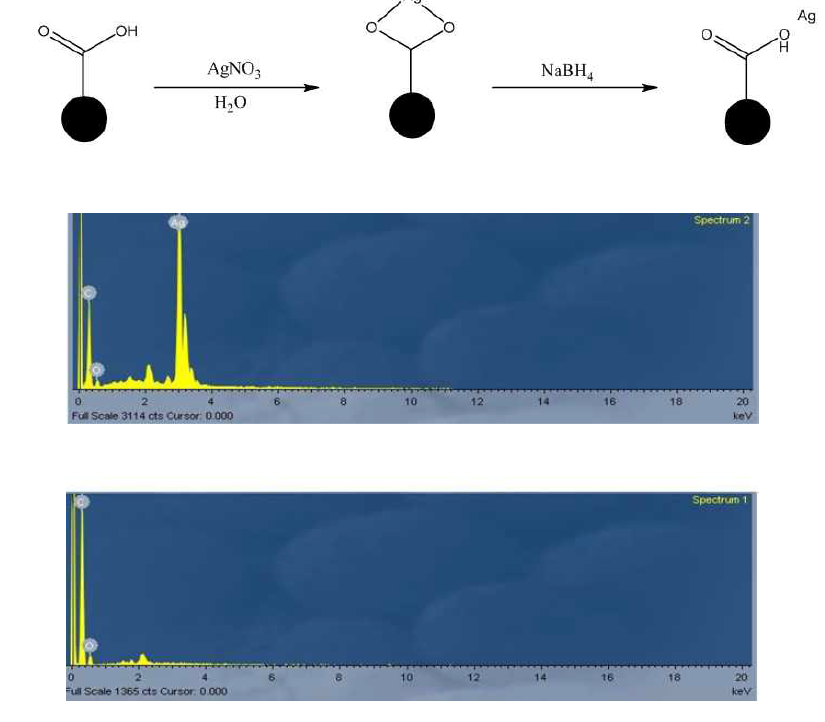 EDX data of Ag-Carbon membrane (Top : NaBH4, Bottom : KOH + EG)