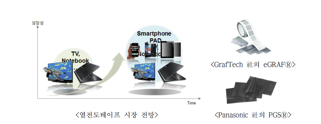 열전도테이프 시장 전망