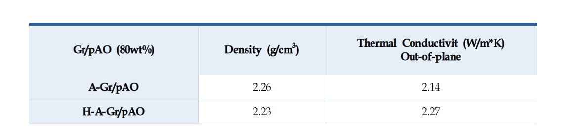 Epoxy/A(H)-Gr/pAO 열전도도 분석