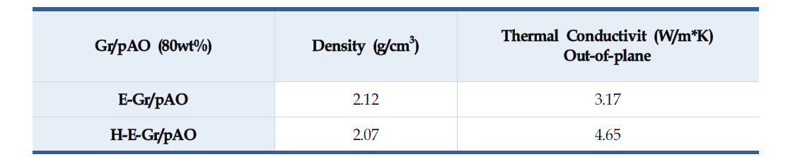 Epoxy/E(H)-Gr/pAO 열전도도 분석