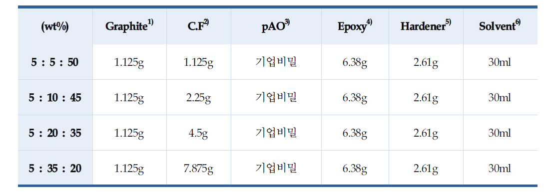 Epoxy/E-Gr/CF/pAO 방열구조물 조성물