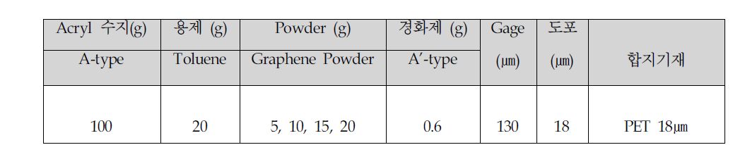 Graphene 방열 점착을 위한 graphene powder 적정 함량 검토 실험