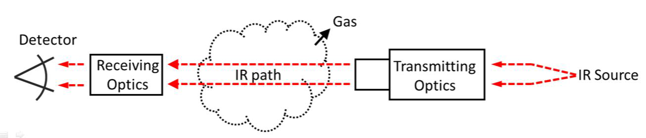 Gas detector의 개발 개념도