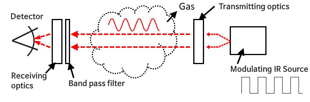 NDIR 기반 Gas detector 모듈의 구성도