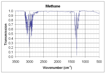 메탄(CH4) IR 스펙트럼