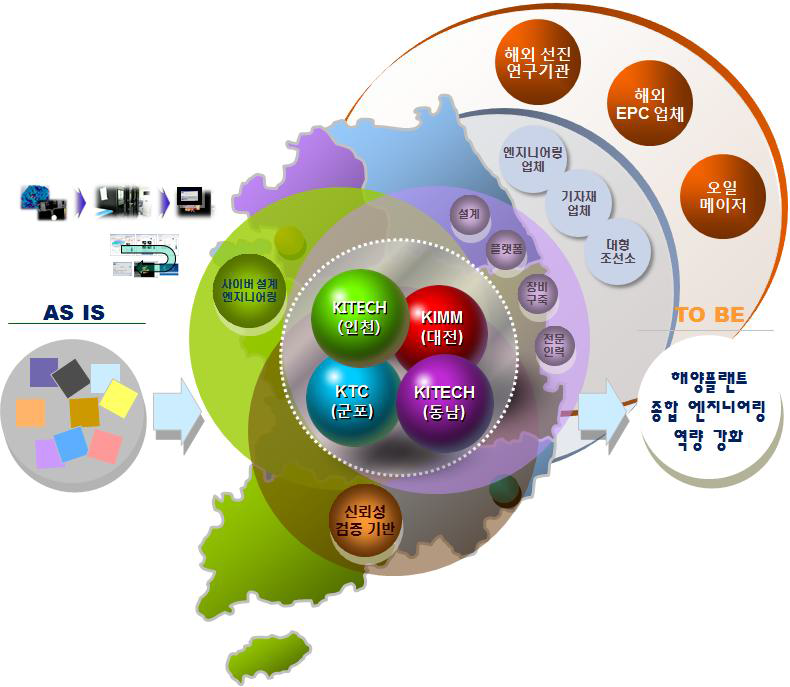 한국생산기술연구원 협력을 통한 기술 네트워크 추진