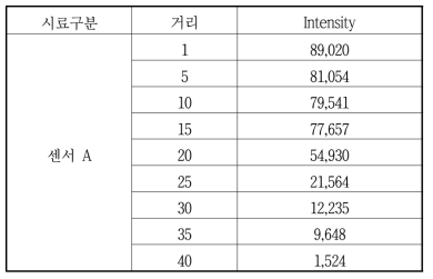 거리에 따른 감도 시험