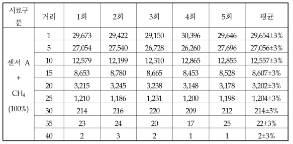 거리에 따른 반복적인 감도 시험