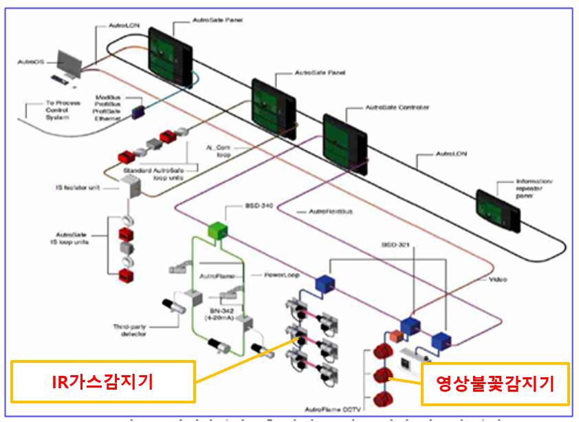 조선 해양플랜트용 화재 및 가스 감지 시스템 구성도