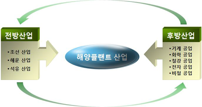 해양플랜트산업의 전․후방 연관 산업