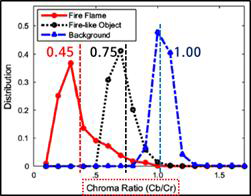 화재 이미지 분석을 통한 Chroma ratio 분포도