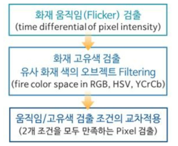 화재 검출 조건의 적용 프로세스