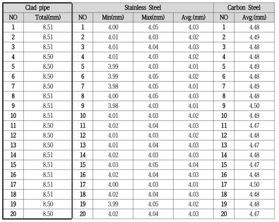 클래드 파이프의 두께 측정 결과