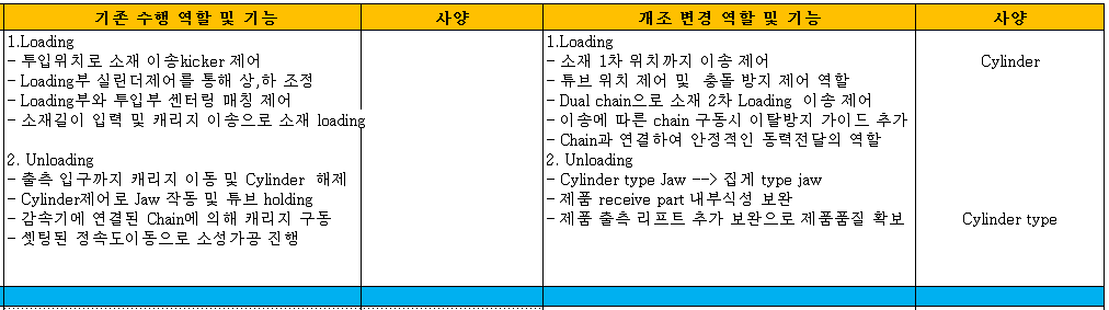 가동부 개조 前後 주요역할 및 기능