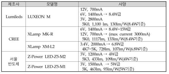 LED 광원 검토