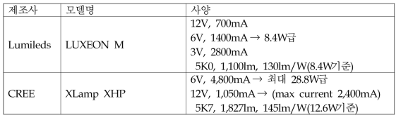 LED 광원 검토