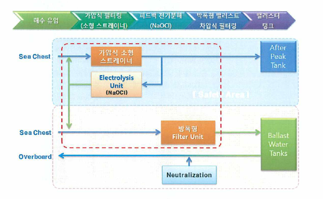 사업화 대상 기술의 목표 블록도