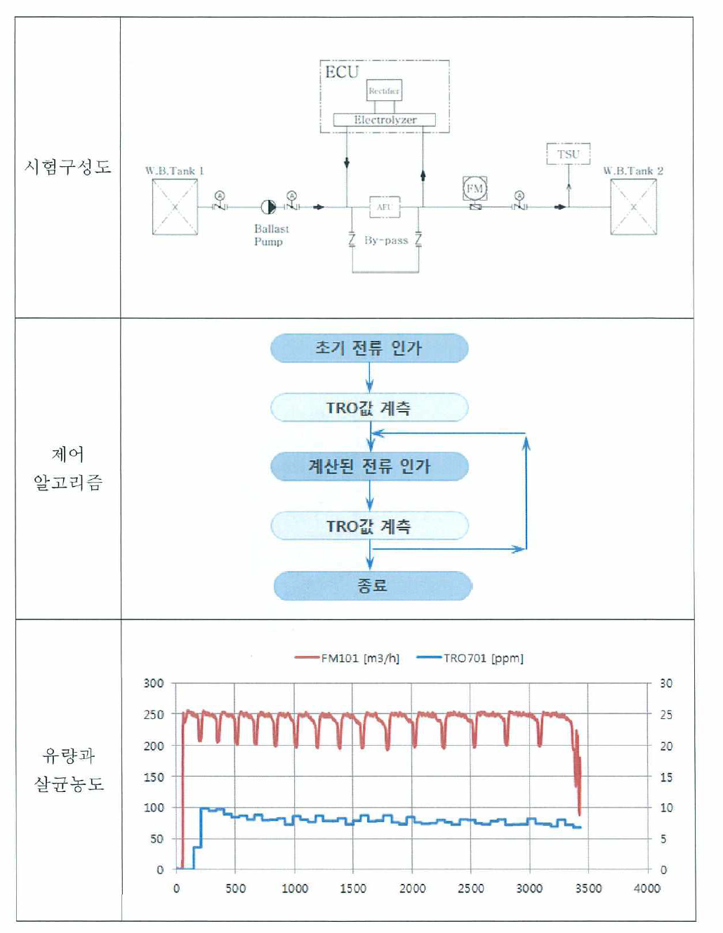 시험 결과