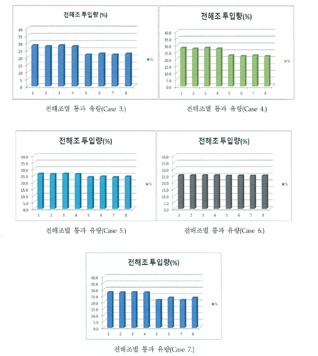 Case별 전해조 해석