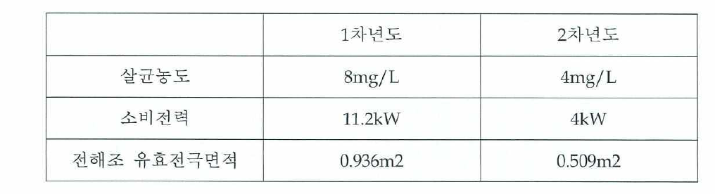 1차년 대비 2차년 기술개발결과 비교