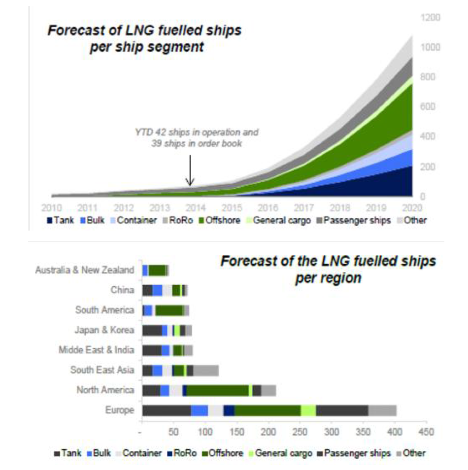 Forecast of LNG-fuelled ships per ship segment for the year 2020