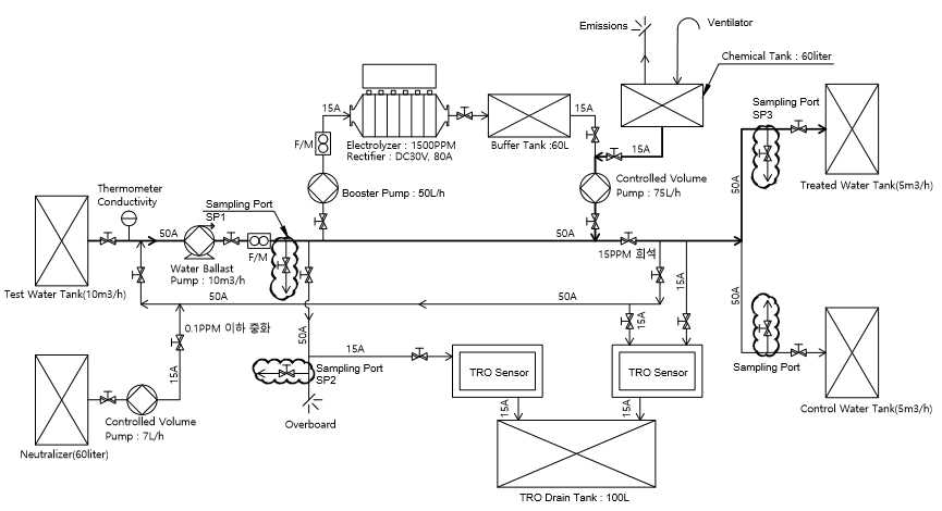 담수 약품 발라스팅 처리 구성도
