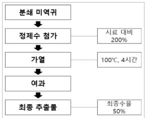 미역귀 추출물 Scale up 공정도