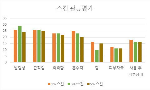 스킨 관능평가 결과