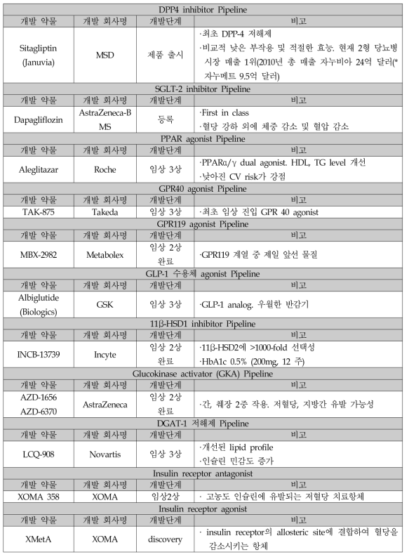 당뇨병 치료제 파이프라인