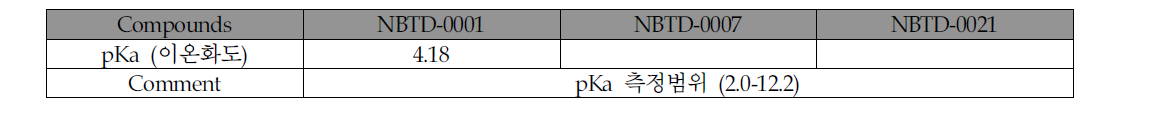 3종 물질에 관한 이온화도 (pKa) 측정