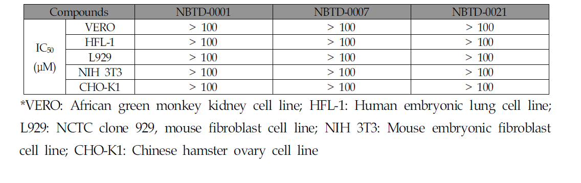 IC50 values in various mammalian cell lines