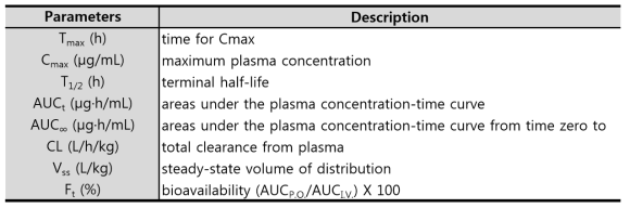 Description of pharmacokinetic parameters
