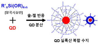 솔-젤 반응을 이용한 QD실록산 복합 수지의 합성 모식도