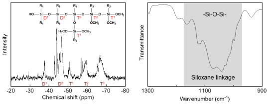 QD실록산 복합수지의 29Si NMR 및 FT-IR 스펙트럼